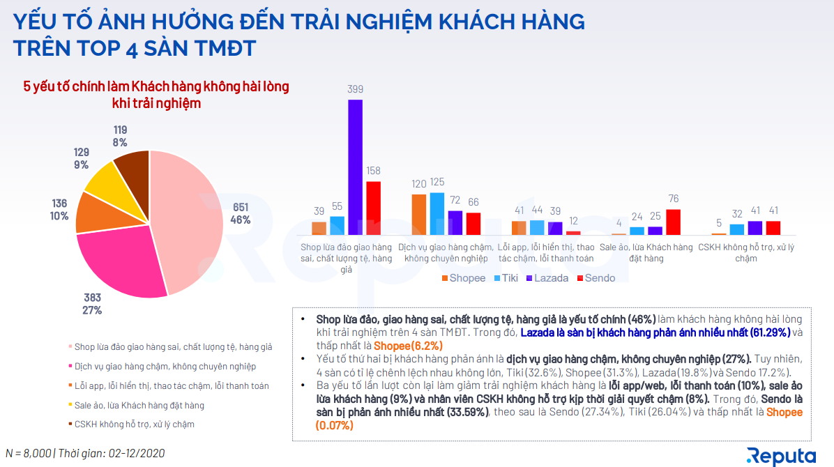 Biểu đồ thể hiện 05 yếu tố chính làm khách hàng không hài lòng khi trải nghiệm