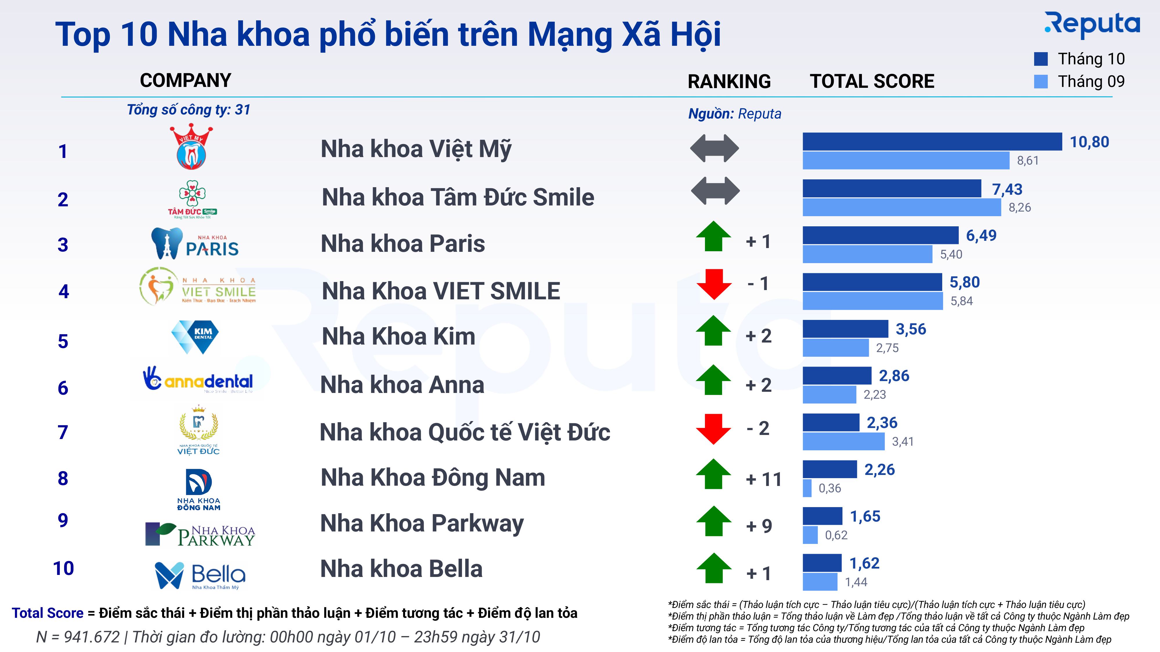 Reputa: Bản tin Ngành Làm đẹp, Mỹ phẩm và Sức khỏe Tháng 11/2024