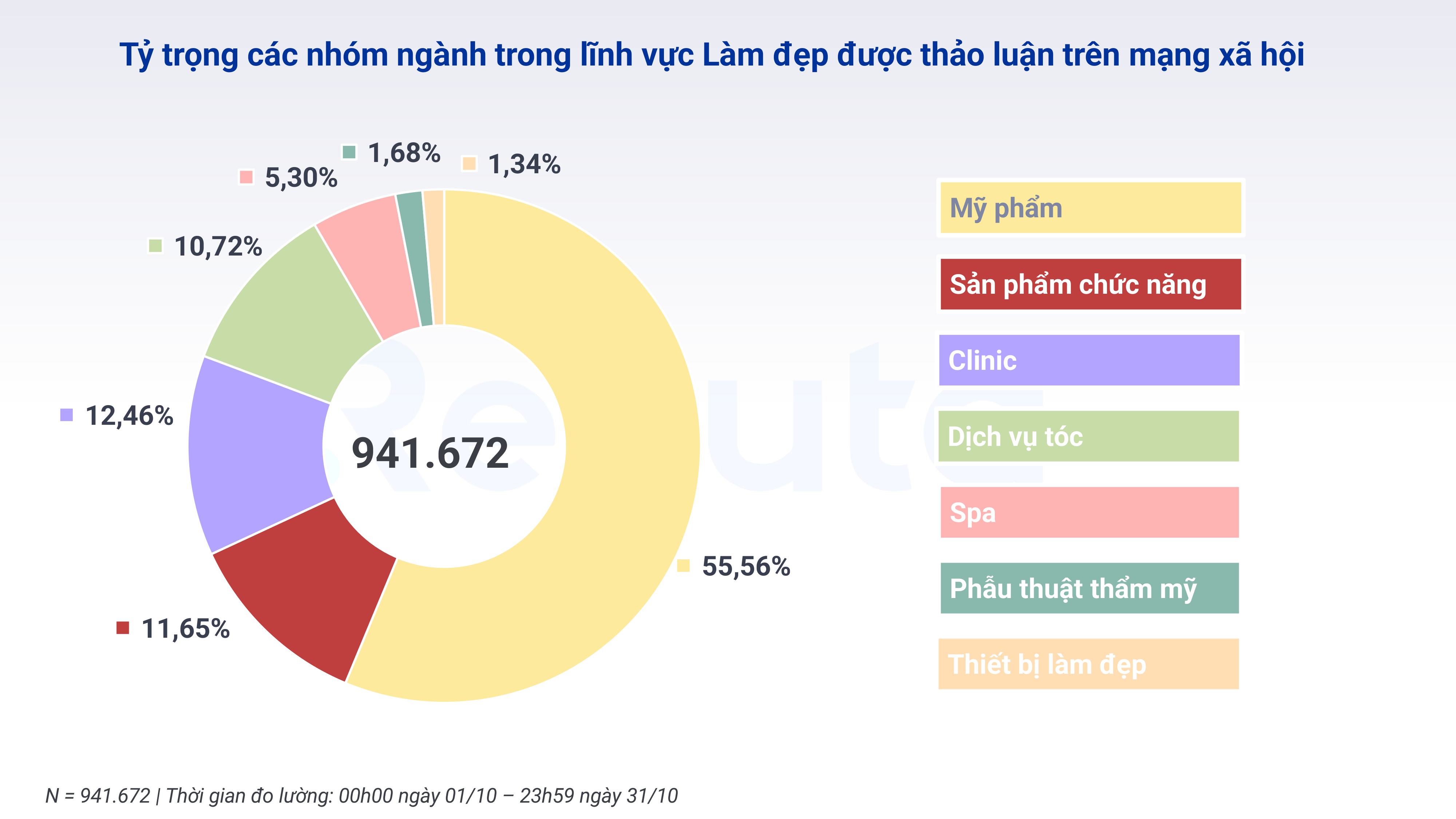 Reputa: Bản tin Ngành Làm đẹp, Mỹ phẩm và Sức khỏe Tháng 11/2024