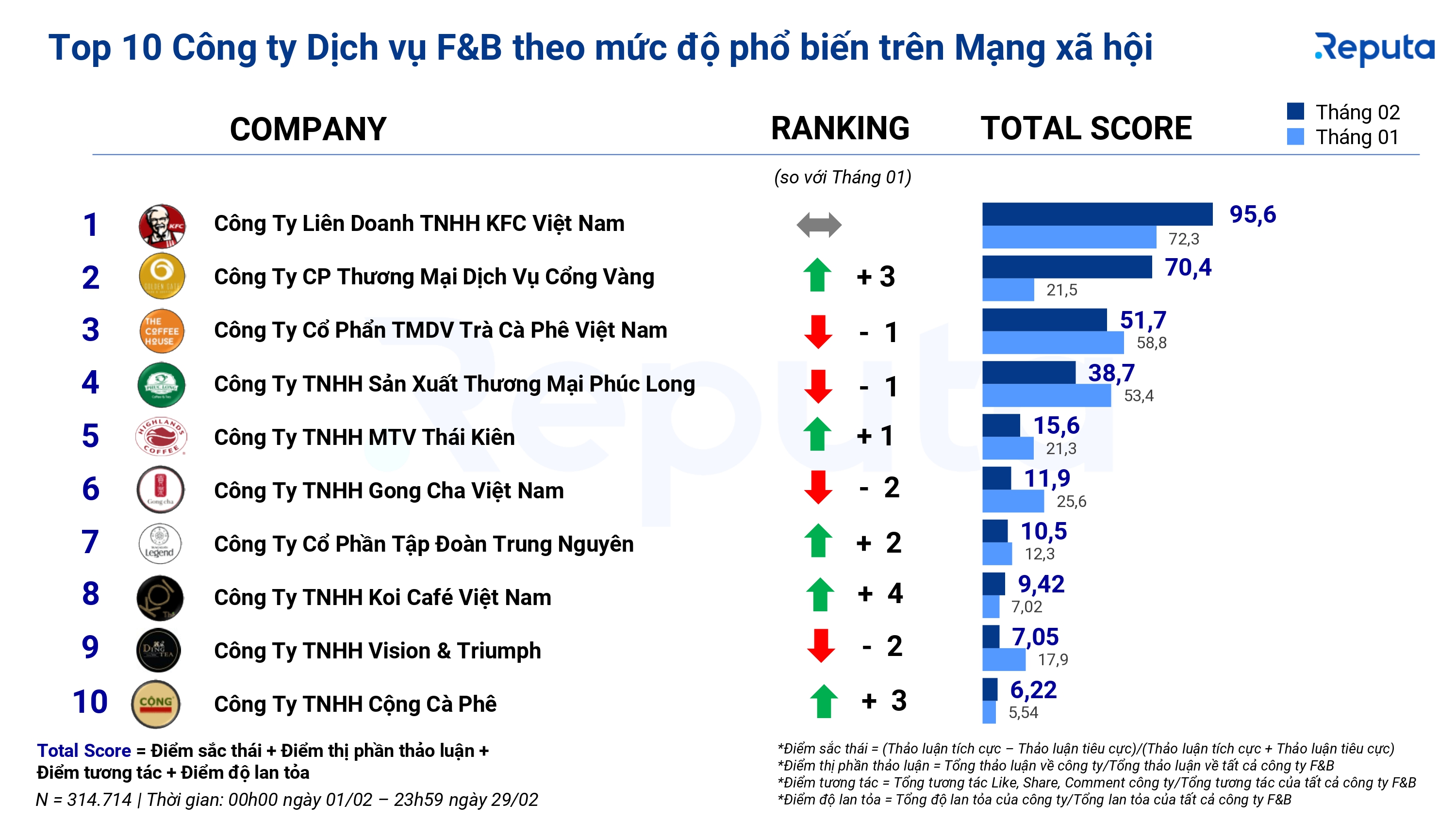 Hình ảnh minh họa về ngành F&B
