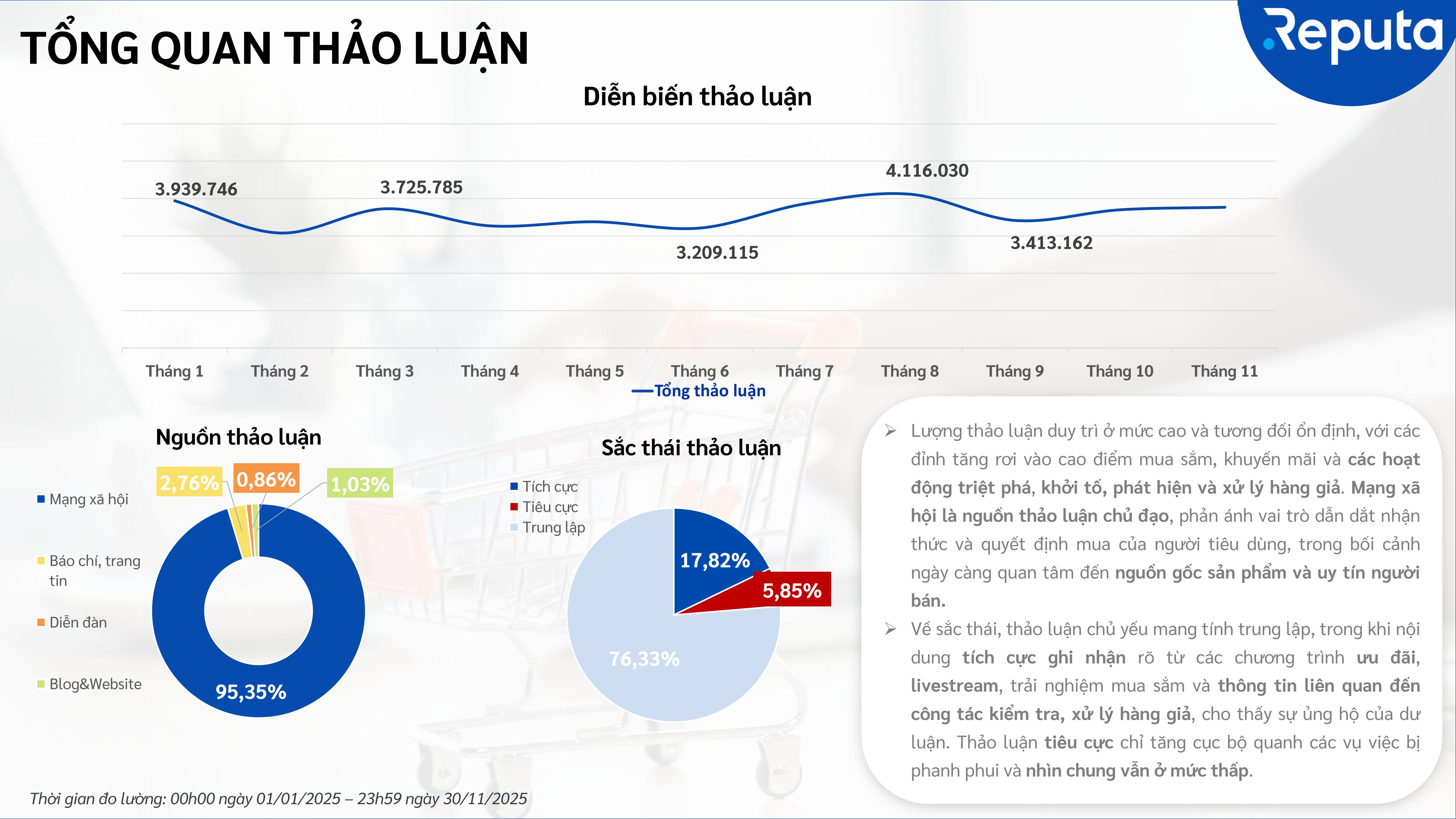 Reputa: Bức tranh Thương mại v&agrave; B&aacute;n lẻ 2025 c&ugrave;ng những chuyển dịch định h&igrave;nh h&agrave;nh vi người ti&ecirc;u d&ugrave;ng