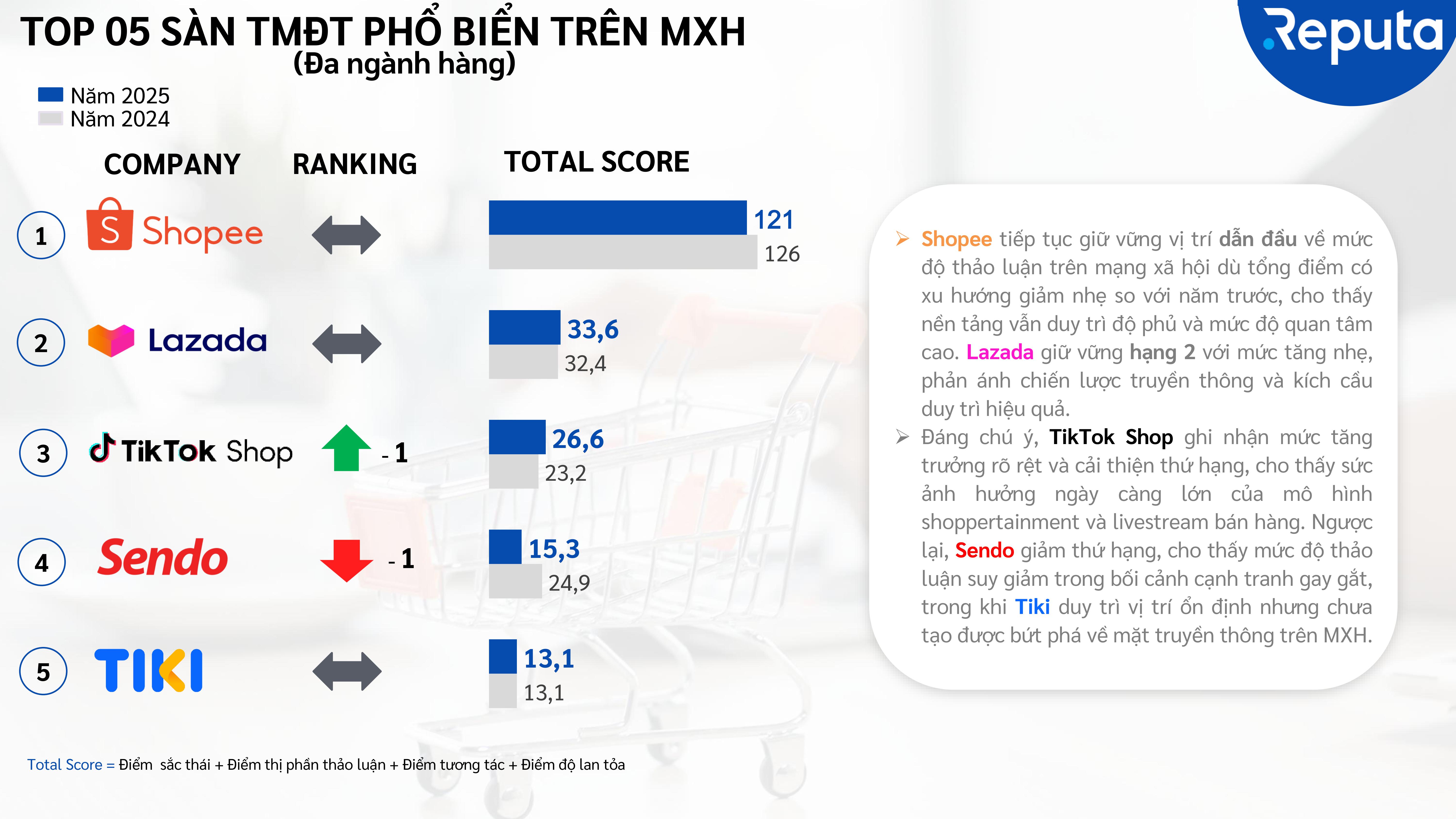 Reputa: Bức tranh Thương mại v&agrave; B&aacute;n lẻ 2025 c&ugrave;ng những chuyển dịch định h&igrave;nh h&agrave;nh vi người ti&ecirc;u d&ugrave;ng